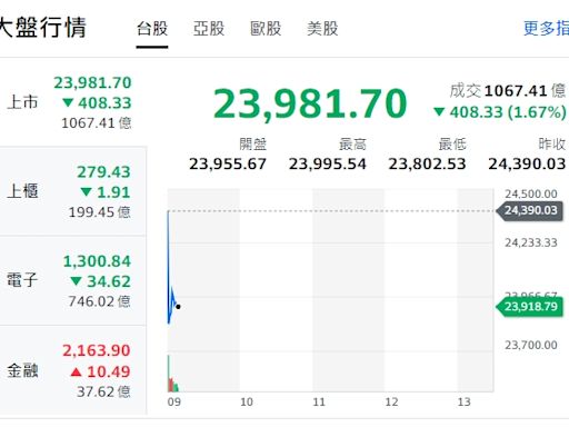 美股重挫 台股跌逾400點 分析師：力守23607~24126為多頭格局