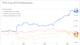 RTX Is Heading to a Healthy Correction After Outperforming the Competition