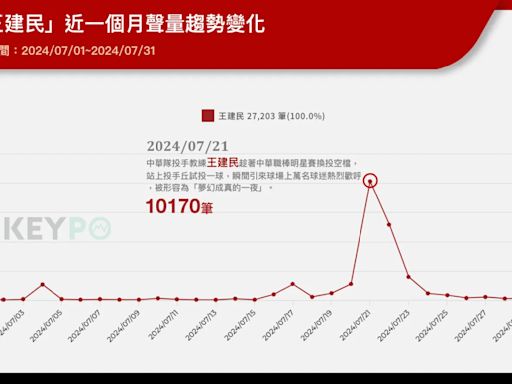 台灣人最先想到的運動員是誰？網推爆「1選手」：阿嬤都知道