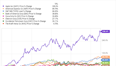 These 7 Stocks Account for 81% of Warren Buffett's Portfolio, but Only 1 of Them Has Soundly Beaten the S&P 500 Over the Past 5 Years