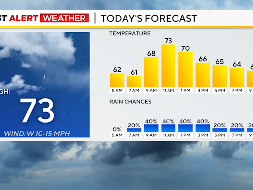 Morning and afternoon rain chances expected today in the Pittsburgh area