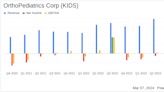 OrthoPediatrics Corp (KIDS) Reports Robust Revenue Growth and Improved Adjusted EBITDA in 2023