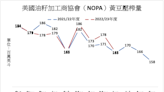 《農產品》壓榨量創同期次高 黃豆期貨上漲0.5%