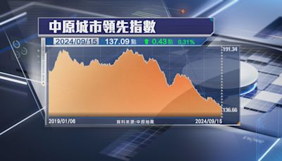 【逾8年次低】CCL反彈0.31% 短期向下格局未變