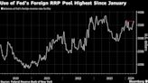 Use of Fed Central Bank Tool Grows as Cash Stockpiling Continues