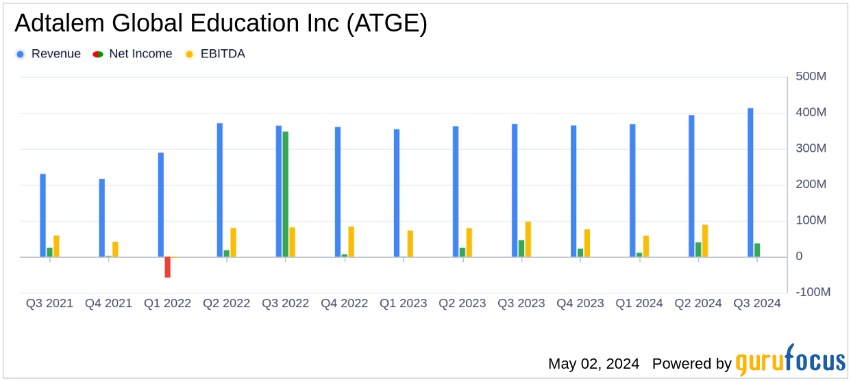 Adtalem Global Education Inc. (ATGE) Fiscal Q3 Earnings: Outperforms Analyst Projections with ...