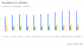 ResMed Inc (RMD) Q3 Fiscal 2024 Earnings: Surpasses Analyst Expectations with Strong Growth