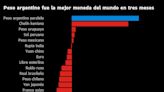 Peso argentino pasó de “excremento” a líder mundial tras las medidas que impulsó el presidente Milei