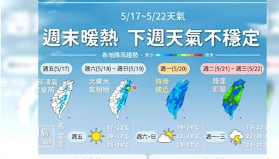 東北季風減弱「週末暖熱」 下週鋒面報到「這2天」需注意劇烈天氣