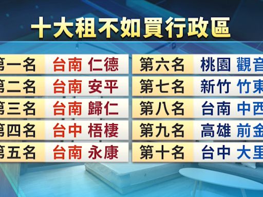 「租不如買」台南5區域上榜 房仲業分析仍有頭期款門檻