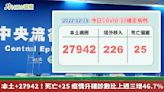 本土+27942！死亡+25 疫情升確診數比上週三增46.7%