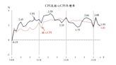 主計總處公布4月CPI上升1.95% 電價調漲非兇手