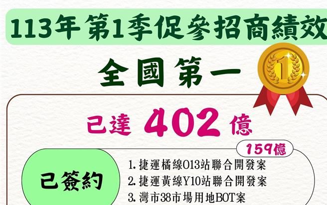 高雄今年促參吸402億元投資 暫居全國第1 - 寶島