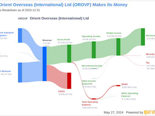Orient Overseas (International) Ltd's Dividend Analysis