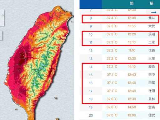 今全台高溫出爐！最熱前20名 彰縣包辦一半