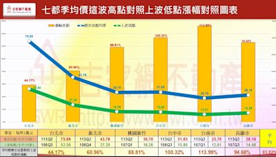 Q2七都高雄房價最強 李同榮：買房選攻守得宜四大要件