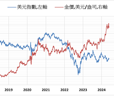 《貴金屬》美元指數下跌 COMEX黃金上漲0.9%