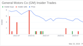 Insider Sell: Vice President & CAO Christopher Hatto Sells 6,000 Shares of General Motors ...