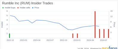 Director Robert Arsov Sells 27,500 Shares of Rumble Inc (RUM)