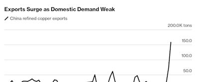 China’s Refined Copper Exports Double to Record on Local Surplus