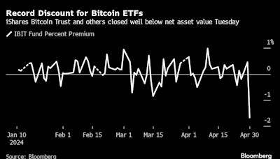 Bitcoin ETF Discounts Reach Records After Late-Day Selloff