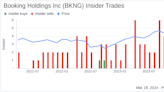 Booking Holdings Inc CEO Glenn Fogel Sells 5,827 Shares