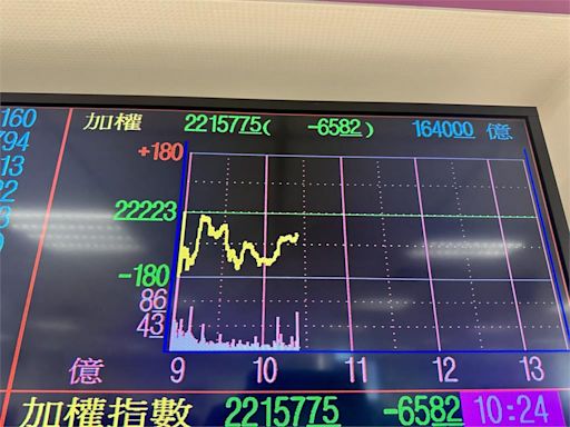 Fed決策利率前夕 輝達重摔台股嚇挫百點又翻紅