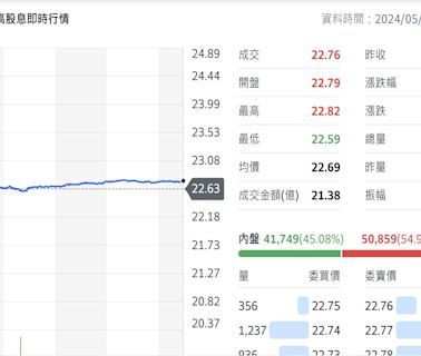 ETF總受益人數1129萬、一週增逾2萬人 00878奪「零股成交王」