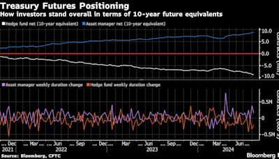 Bond Traders Are Set for Rally to Extend as CPI Test Looms