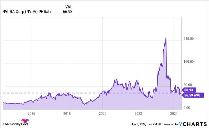 How High Could Nvidia's Stock Go This Year?