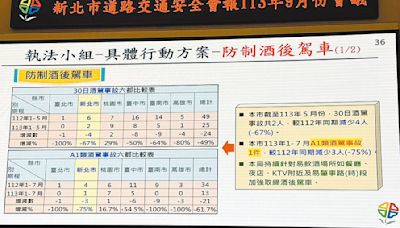 新北機車駕訓補助 僅44％申請