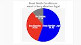 Bill filed to ban abortion in NC — would NC voters support it? Surveys say ‘No!’