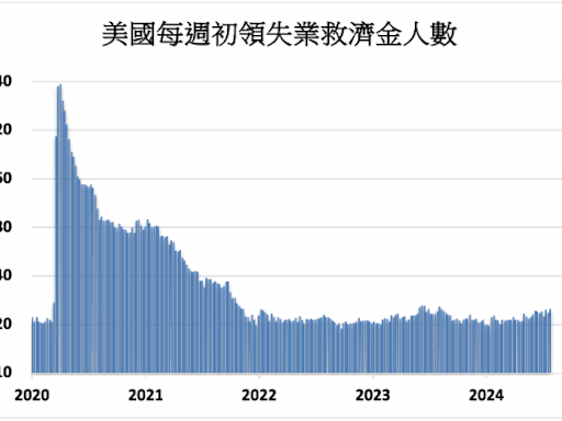 《美國經濟》初領失業金24.9萬人創1年來新高