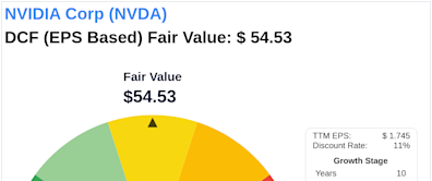 Invest with Confidence: Intrinsic Value Unveiled of NVIDIA Corp