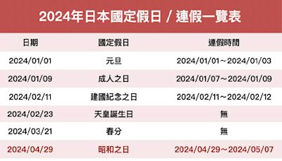 懶人包／日本「這些國定假日」別去玩！網曝黃金週慘痛經歷：嚇到吃手手