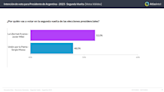 Balotaje 2023: consultora internacional pronosticó un triunfo de Milei, con datos que preocupan a Massa
