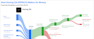 Kering SA's Dividend Analysis