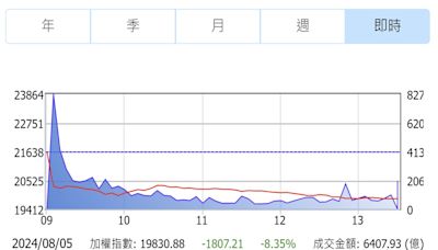 不意外！台股狂跌外資買超第一名是「它」