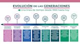 Explorando las generaciones humanas: ¿A cuál perteneces?