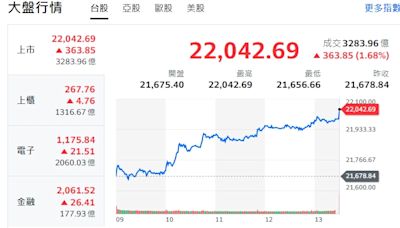 台股收盤》指數收紅大漲363點 哲哲老師：降息2碼、先殺後拉