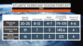 AccuWeather says 2024 hurricane season is 'serious threat.' Here what to know