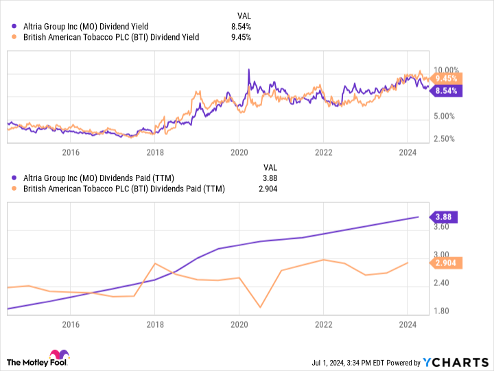 Best Stock to Buy Right Now: Altria Group vs. British American Tobacco