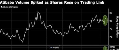 Chinese Traders Pour Into Alibaba Shares as Trading Links Start