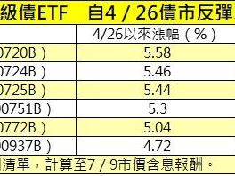 股市創高不敢買？美債ETF「高息＋避險」超吸金 殖利率超過6%