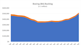 Problems With the 737 MAX or Not, Here's Why Boeing Stock Is a Buy