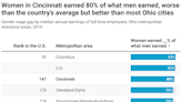 Cincinnati scores a visit from Megan Rapinoe, leading the charge for equal pay