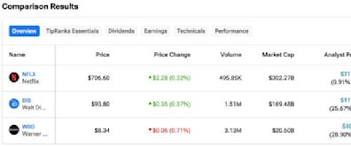 NFLX, DIS, or WBD: Which Streaming Giant Is the Best Investment?