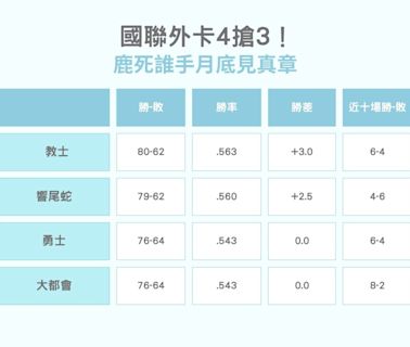 國聯外卡教士、響尾蛇、勇士、大都會4搶3 月底正面交鋒見真章