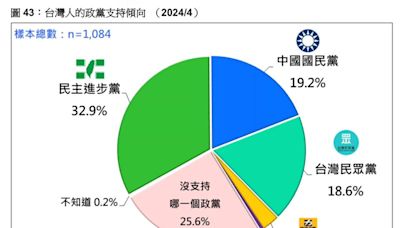 三分天下有變？最新政黨民調太震撼 藍綠白驚人差距曝