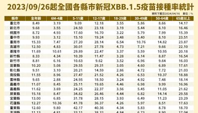 快訊/國內染新冠患者仍多！流感併發重症死亡累計133人 79%以上未接種疫苗